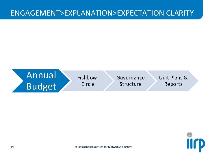 ENGAGEMENT>EXPLANATION>EXPECTATION CLARITY Annual Budget 19 Fishbowl Circle Governance Structure © International Institute for Restorative