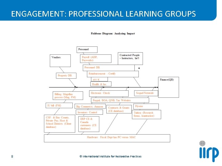 ENGAGEMENT: PROFESSIONAL LEARNING GROUPS 8 © International Institute for Restorative Practices 