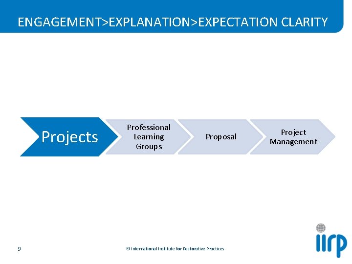 ENGAGEMENT>EXPLANATION>EXPECTATION CLARITY Projects 9 Professional Learning Groups Proposal © International Institute for Restorative Practices