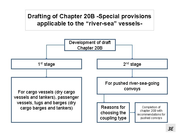 Drafting of Chapter 20 B -Special provisions applicable to the “river-sea” vessels. Development of