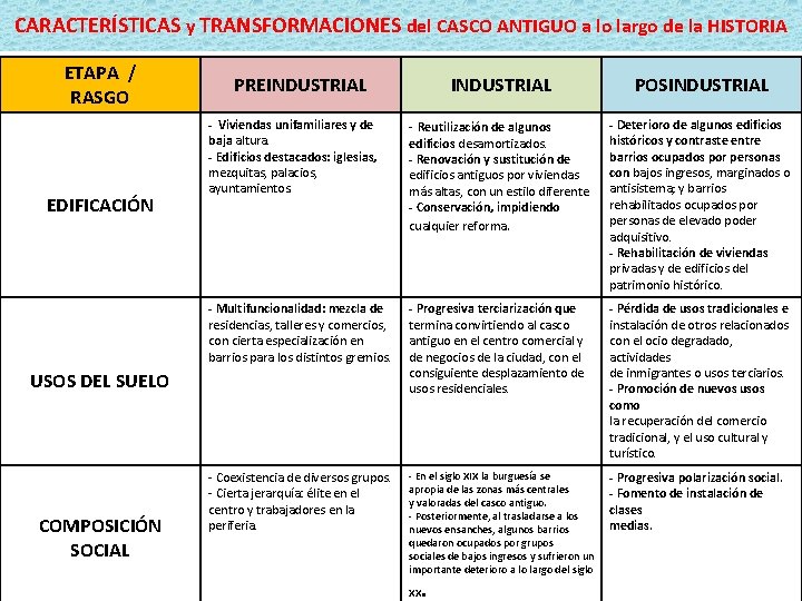 CARACTERÍSTICAS y TRANSFORMACIONES del CASCO ANTIGUO a lo largo de la HISTORIA ETAPA /