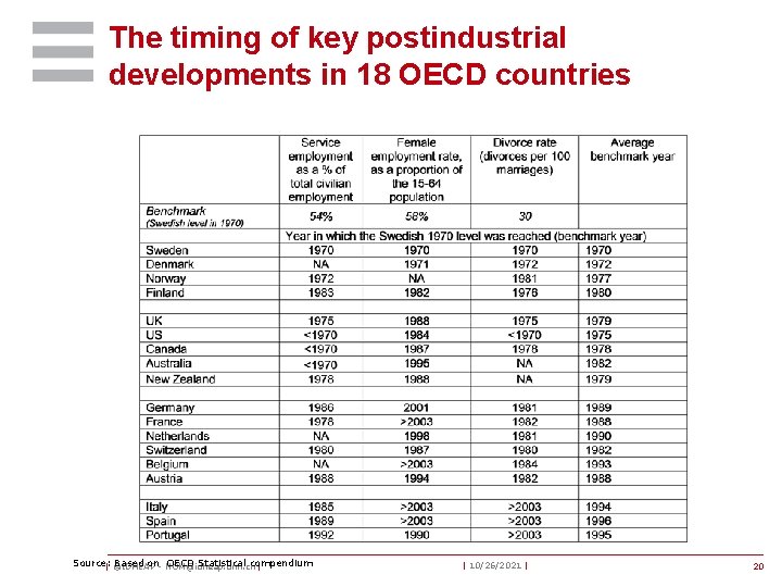 The timing of key postindustrial developments in 18 OECD countries Source: Based on- NOM@idheap.