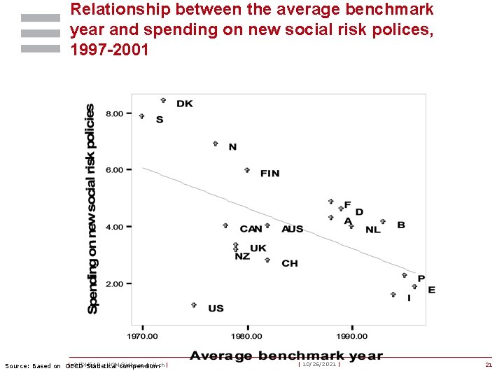Relationship between the average benchmark year and spending on new social risk polices, 1997
