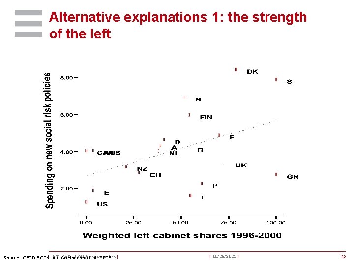 Alternative explanations 1: the strength of the left - NOM@idheap. unil. ch Source: OECD