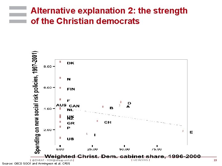 Alternative explanation 2: the strength of the Christian democrats | ©IDHEAP - NOM@idheap. unil.