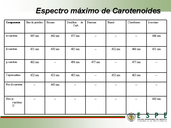Espectro máximo de Carotenoides Componente Eter de petróleo Hexano Disulfuro de Carb. Benceno Etanol