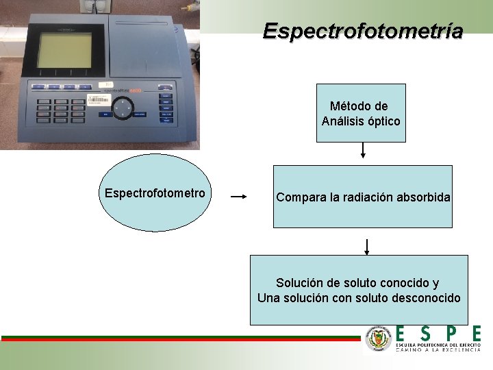 Espectrofotometría Método de Análisis óptico Espectrofotometro Compara la radiación absorbida Solución de soluto conocido