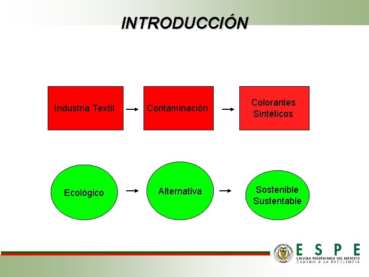 INTRODUCCIÓN Industria Textil Contaminación Ecológico Alternativa Colorantes Sintéticos Sostenible Sustentable 