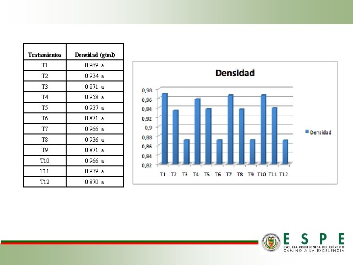 Tratamientos Densidad (g/ml) T 1 0. 969 a T 2 0. 934 a T