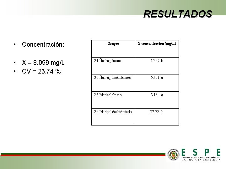 RESULTADOS • Concentración: • X = 8. 059 mg/L • CV = 23. 74