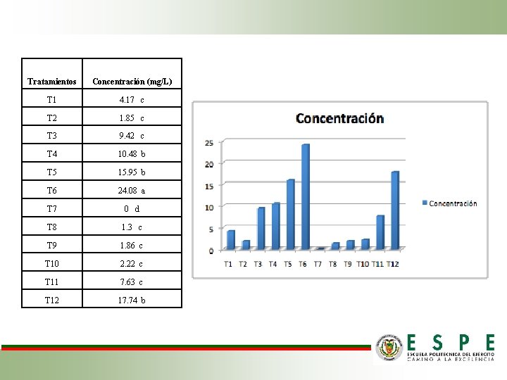 Tratamientos Concentración (mg/L) T 1 4. 17 c T 2 1. 85 c T