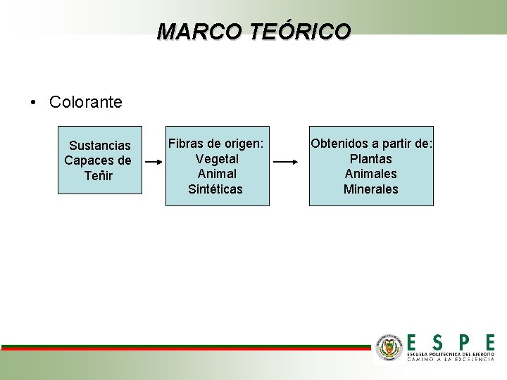 MARCO TEÓRICO • Colorante Sustancias Capaces de Teñir Fibras de origen: Vegetal Animal Sintéticas