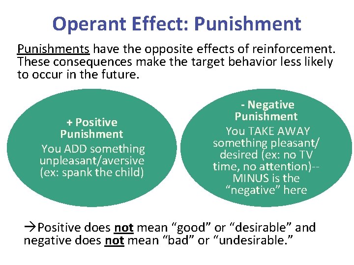 Operant Effect: Punishments have the opposite effects of reinforcement. These consequences make the target