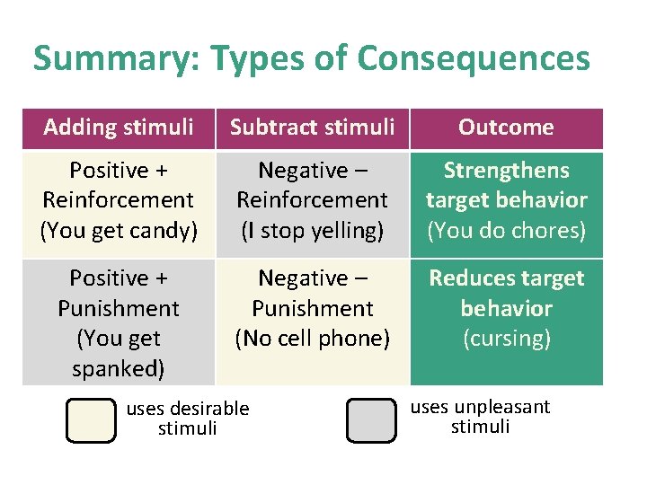 Summary: Types of Consequences Adding stimuli Subtract stimuli Outcome Positive + Reinforcement (You get