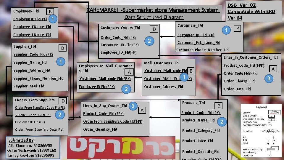 CAREMARKET -Supermarket store Management System Data Structured Diagram B Employee ID Fld(PK) 1 Employees_Tbl