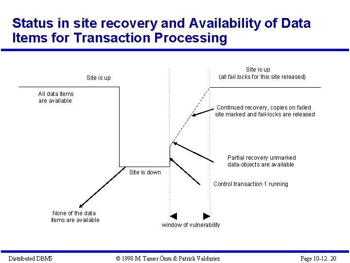 Status in site recovery and Availability of Data Items for Transaction Processing Site is Status in site recovery and Availability of Data Items for Transaction Processing Site is