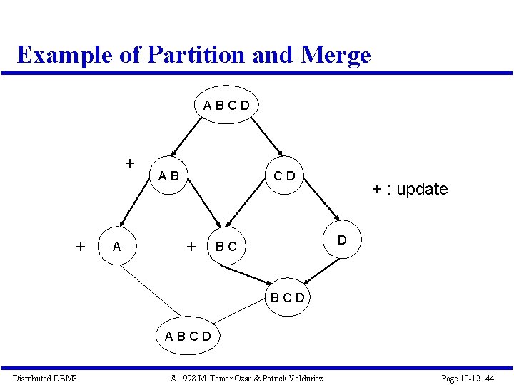 Example of Partition and Merge ABCD + + A AB CD + + : Example of Partition and Merge ABCD + + A AB CD + + :