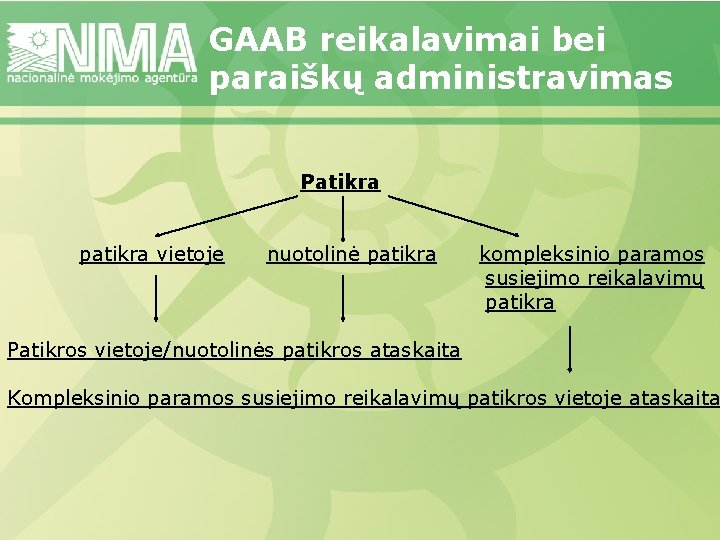 GAAB reikalavimai bei paraiškų administravimas Patikra patikra vietoje nuotolinė patikra kompleksinio paramos susiejimo reikalavimų