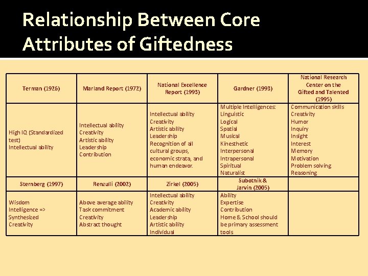 Relationship Between Core Attributes of Giftedness Terman (1926) High IQ (Standardized test) Intellectual ability