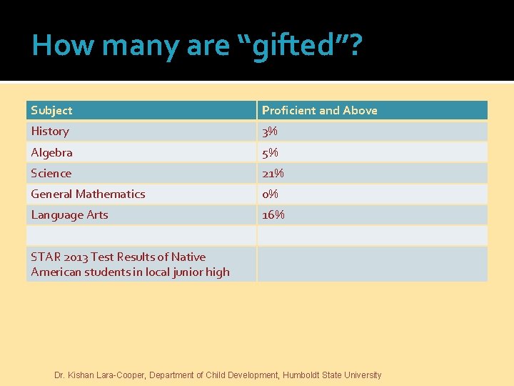 How many are “gifted”? Subject Proficient and Above History 3% Algebra 5% Science 21%