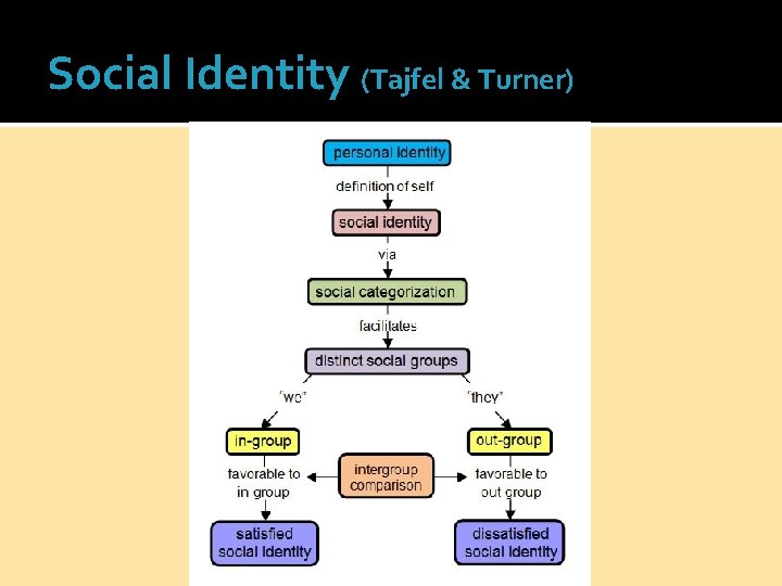 Social Identity (Tajfel & Turner) 