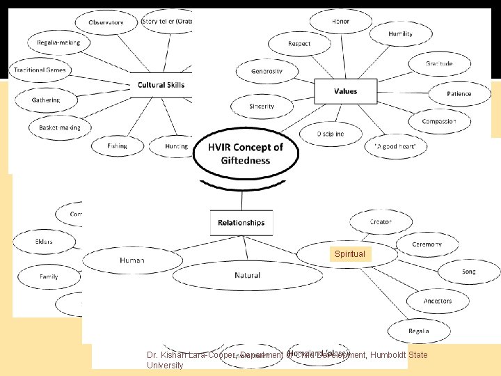 Spiritual Dr. Kishan Lara-Cooper, Department of Child Development, Humboldt State University 