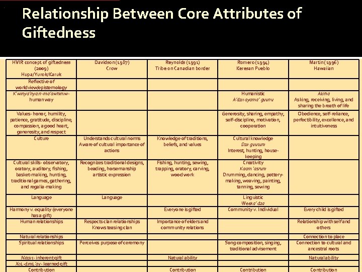 . Relationship Between Core Attributes of Giftedness HVIR concept of giftedness (2009) Hupa/Yurok/Karuk Reflective