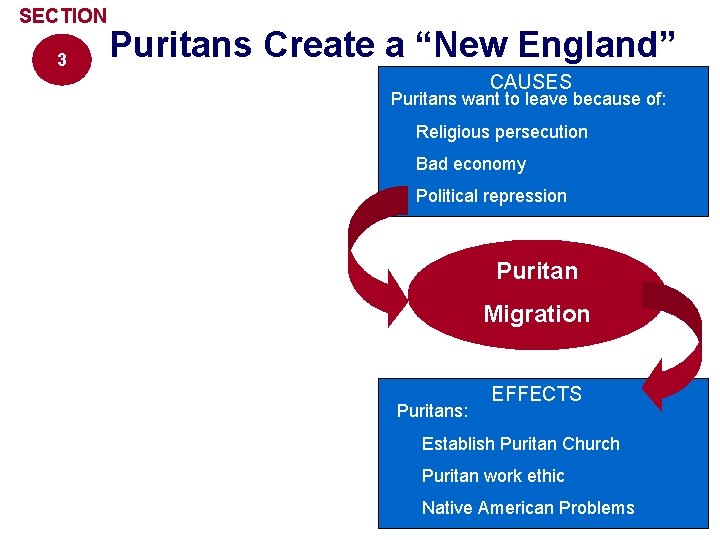 SECTION 3 Puritans Create a “New England” CAUSES Puritans want to leave because of: