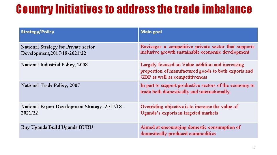 Country Initiatives to address the trade imbalance Strategy/Policy Main goal National Strategy for Private