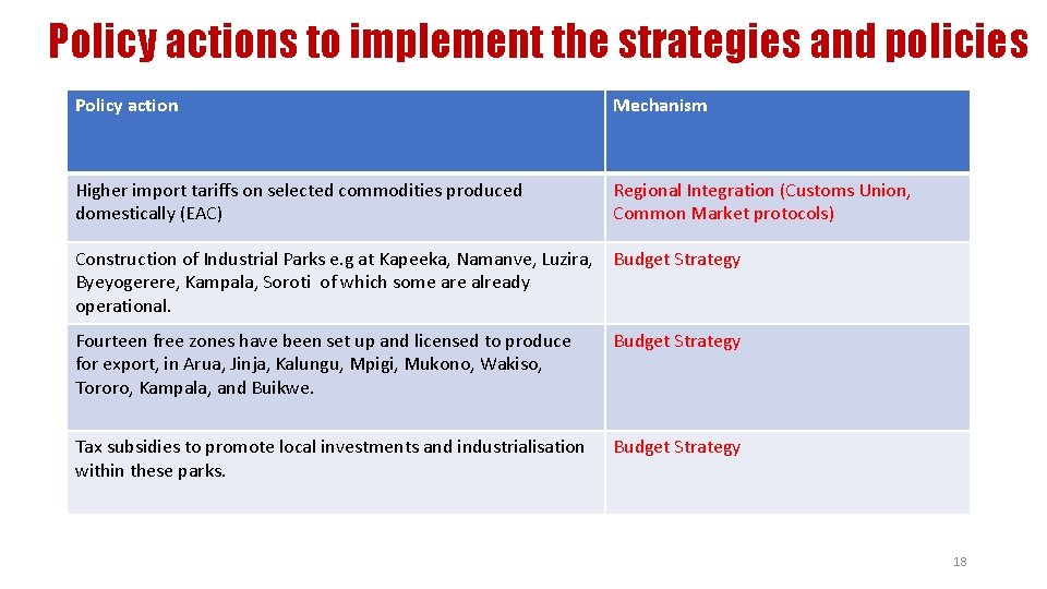 Policy actions to implement the strategies and policies Policy action Mechanism Higher import tariffs