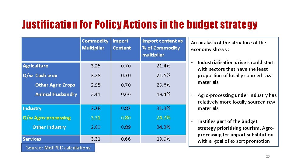 Justification for Policy Actions in the budget strategy Commodity Import Multiplier Content Import content