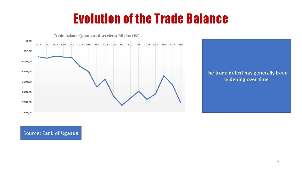 Evolution of the Trade Balance Trade balance(goods and services) Million US$ 0, 00 2001