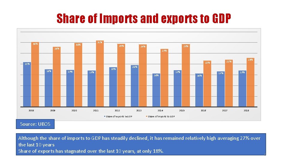 Share of Imports and exports to GDP 30% 31% 30% 29% 28% 27% 18%