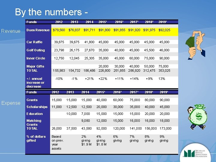By the numbers Funds Revenue 2013 2014 2015* 2016* 2017* 2018* 2019* Dues Revenue