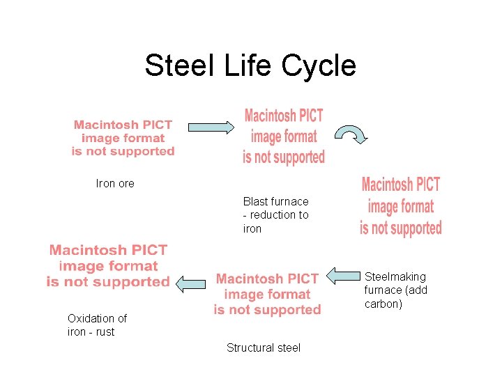 Steel Life Cycle Iron ore Blast furnace - reduction to iron Steelmaking furnace (add