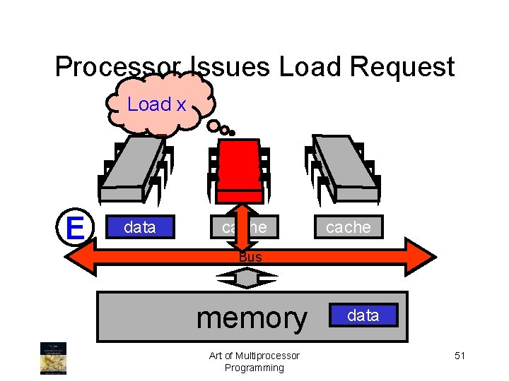 Processor Issues Load Request Load x E data cache Bus memory Art of Multiprocessor