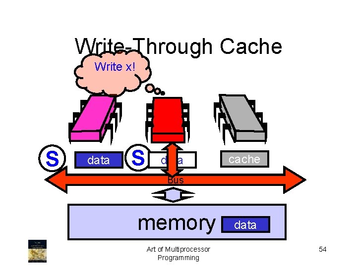 Write-Through Cache Write x! S data cache Bus memory Art of Multiprocessor Programming data