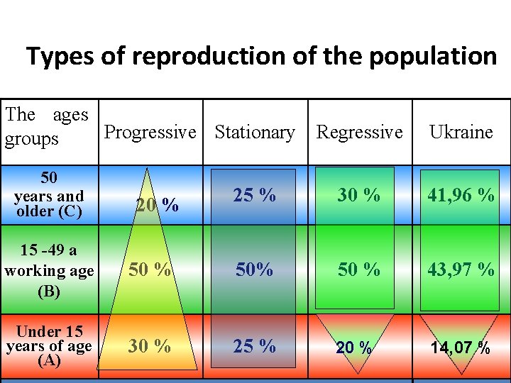 Types of reproduction of the population The ages Progressive Stationary groups 50 years and