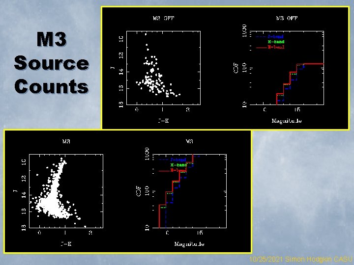 M 3 Source Counts 10/25/2021 Simon Hodgkin CASU 