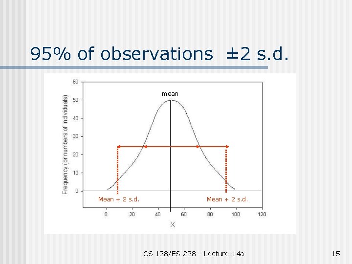 95% of observations ± 2 s. d. mean Mean + 2 s. d. CS