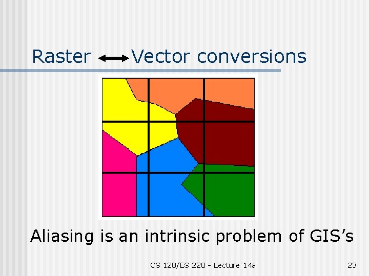 Raster Vector conversions Aliasing is an intrinsic problem of GIS’s CS 128/ES 228 -