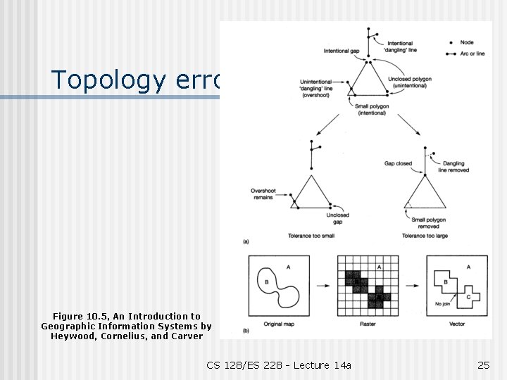 Topology errors Figure 10. 5, An Introduction to Geographic Information Systems by Heywood, Cornelius,