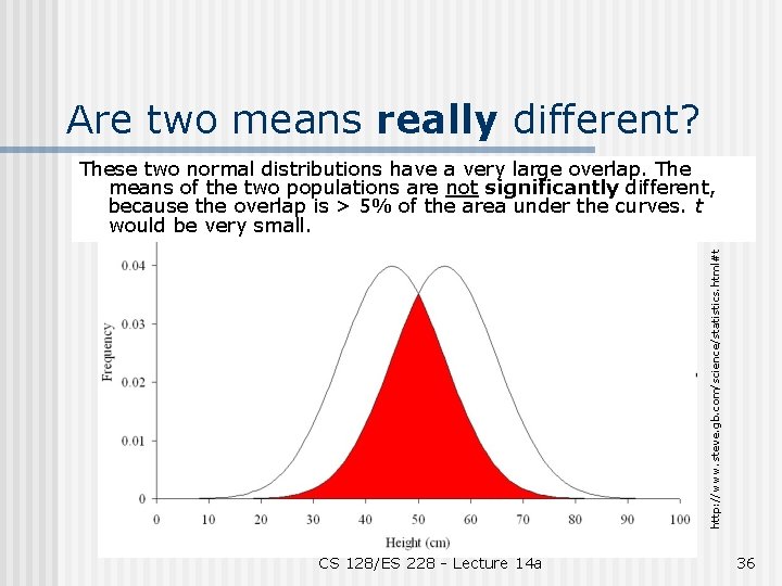 Are two means really different? http: //www. steve. gb. com/science/statistics. html#t These two normal