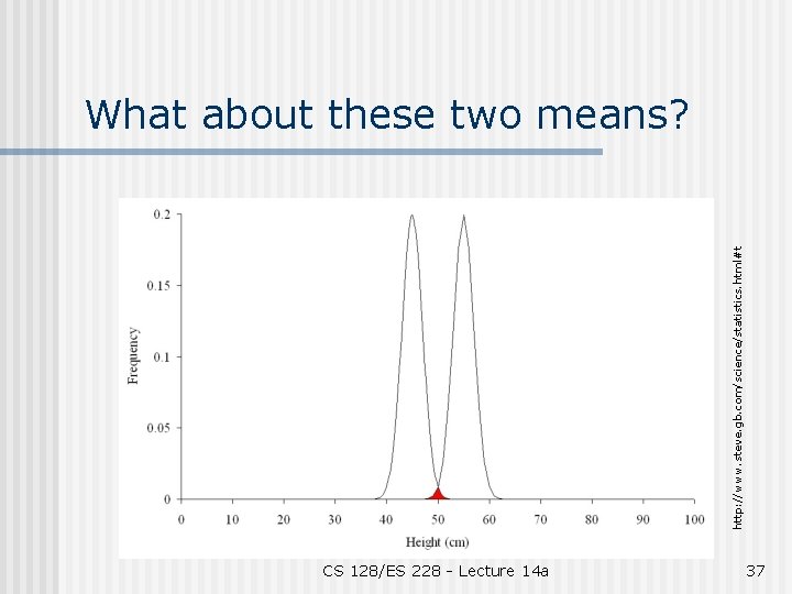 http: //www. steve. gb. com/science/statistics. html#t What about these two means? CS 128/ES 228