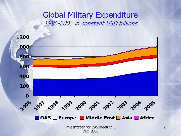 Global Military Expenditure 1996 -2005 in constant USD billions Presentation for OAS meeting 1