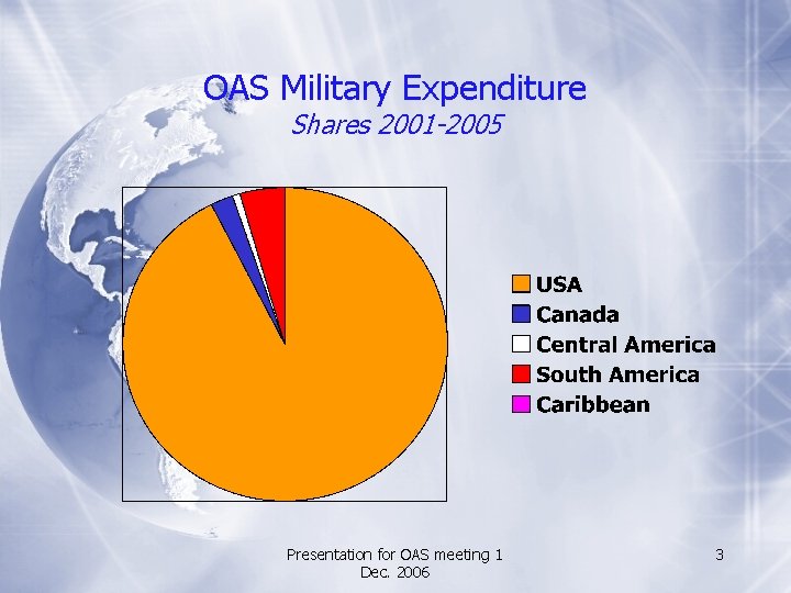 OAS Military Expenditure Shares 2001 -2005 Presentation for OAS meeting 1 Dec. 2006 3