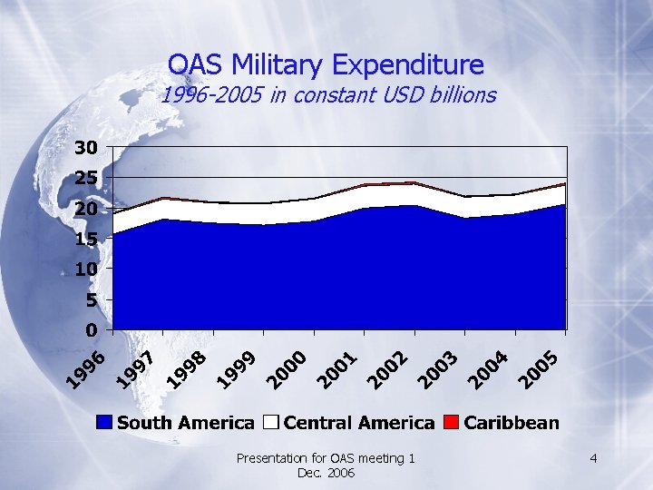 OAS Military Expenditure 1996 -2005 in constant USD billions Presentation for OAS meeting 1