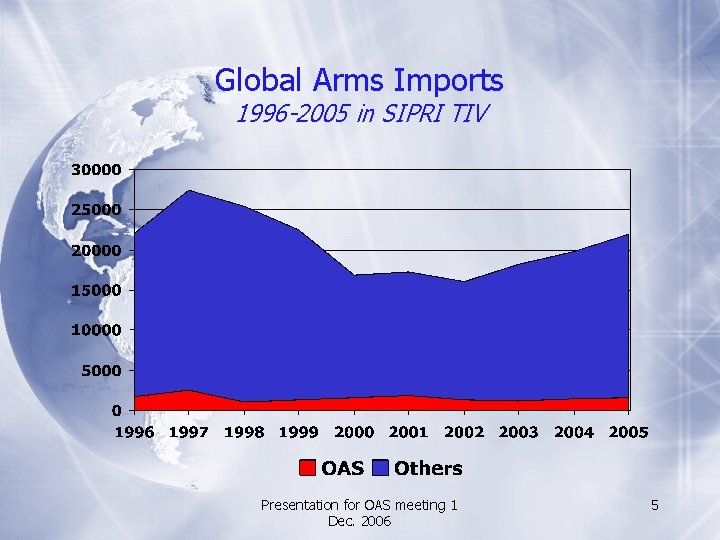 Global Arms Imports 1996 -2005 in SIPRI TIV Presentation for OAS meeting 1 Dec.