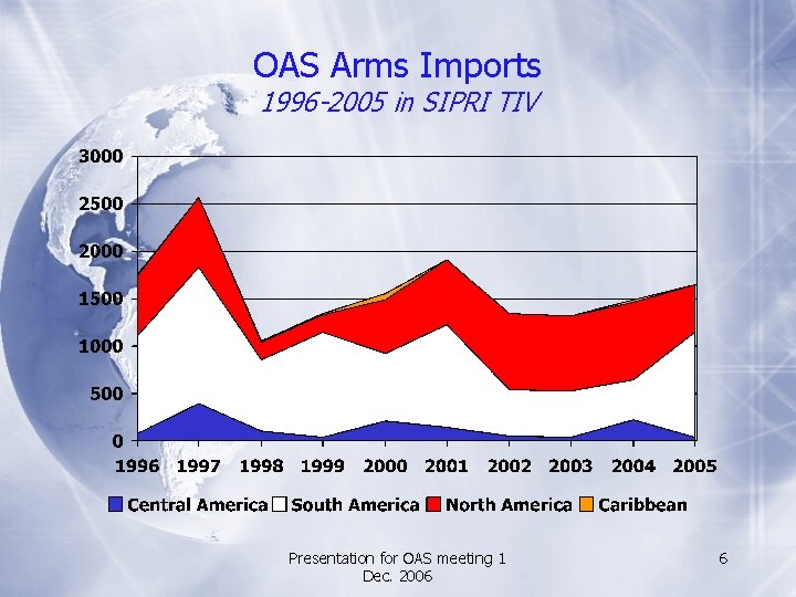 OAS Arms Imports 1996 -2005 in SIPRI TIV Presentation for OAS meeting 1 Dec.