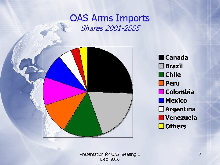 OAS Arms Imports Shares 2001 -2005 Presentation for OAS meeting 1 Dec. 2006 7